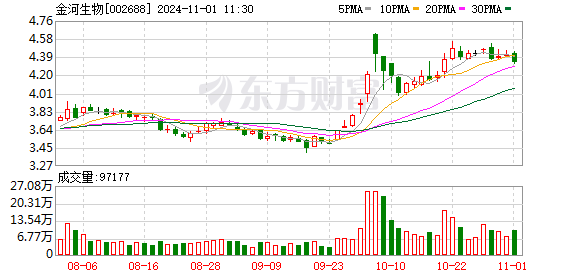 金河生物：公司羊用金霉素预混剂获批