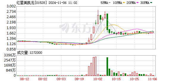 红星美凯龙“出圈”背后：以旧换新提档提速，适老化改造实现领跑