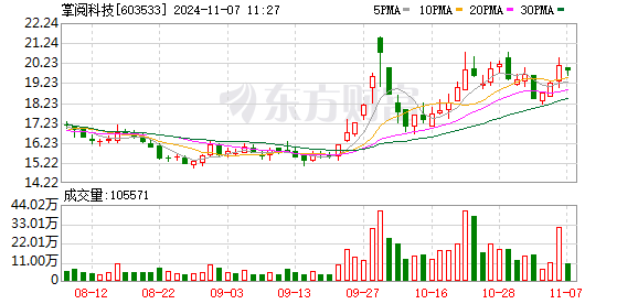 掌阅科技实控人张凌云减持860万股股份 合计套现金额超1.46亿元