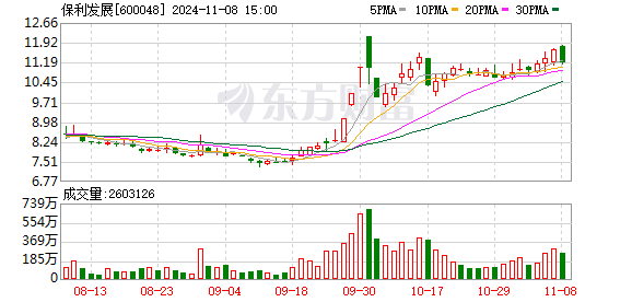 保利发展： 公司1-10月累计实现合同销售金额2840.23亿元