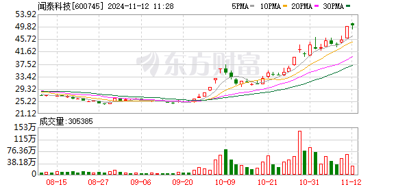 半导体巨头闻泰科技Q3业绩回暖 可转债价格较年内低点上涨超50%