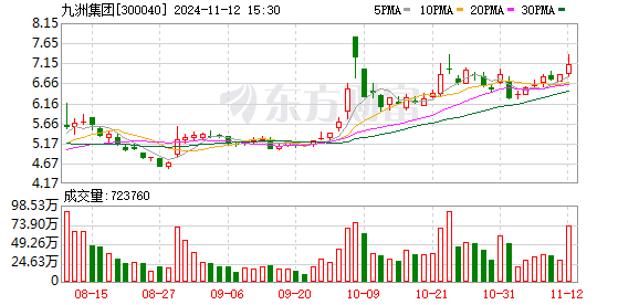 九洲集团：出售泰来风电100%股权 预计贡献利润约2.3亿元