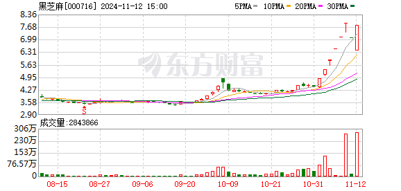 8天7板！大牛股紧急提示，或被ST！