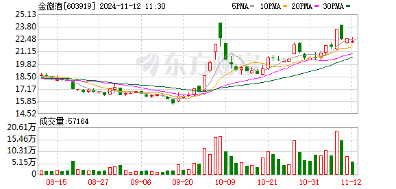 深度 | 复星“背书”的金徽酒第四大股东再次减持能否成功