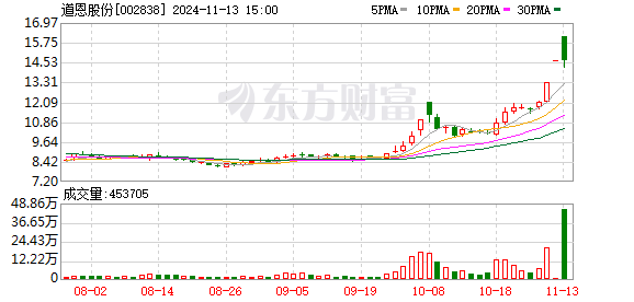 道恩钛业注入道恩股份，牵手海尔打突围战