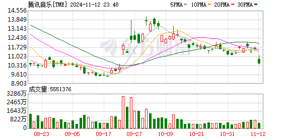 腾讯音乐Q3营收增速止跌 SVIP用户超1000万