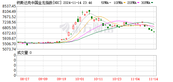 纳斯达克金龙指数跌近2% 网易绩后逆势涨超7%