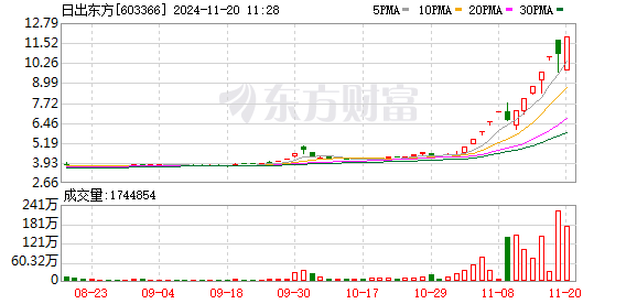 日出东方录得13天11板