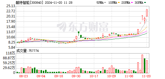 酷特智能录得5天4板