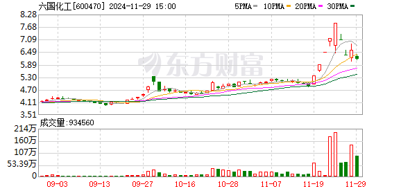 六国化工：万华电池收购徽阳新材45%股份已完成，资金已到账