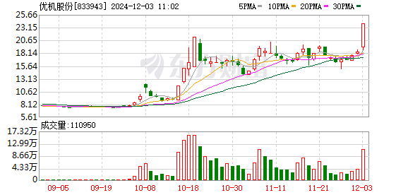 优机股份盘中创历史新高
