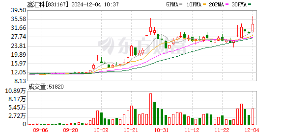 鑫汇科股价创新高，融资客抢先加仓