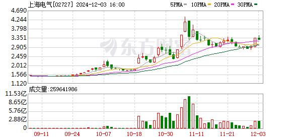 上海电气：承担洪荒70装置三大核心部件制造工作