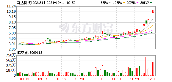 奋达科技录得8天6板