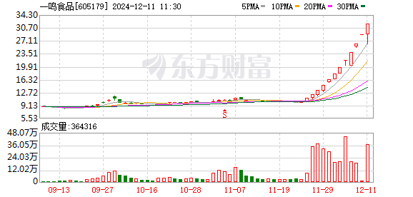 一鸣食品12连板股价创新高 小股东开始实施减持计划