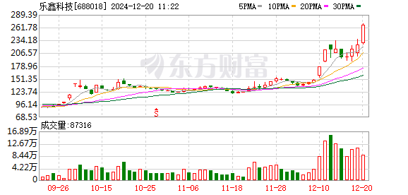 抖音豆包概念持续活跃 乐鑫科技涨近15%创历史新高