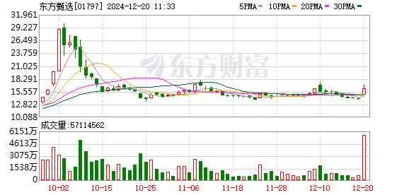 恒生科技指数涨幅扩大至1%，东方甄选涨14%