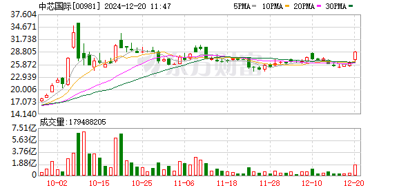 A股中芯国际日内涨超10%，成交额超90亿元