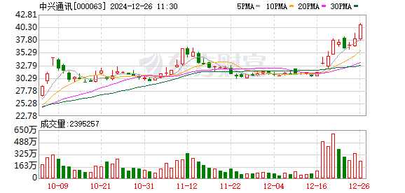 中兴通讯拉升涨超7%，股价创2023年8月以来新高