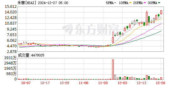 禾赛：新获国内三家销量Top5车企的十余款量产车型定点