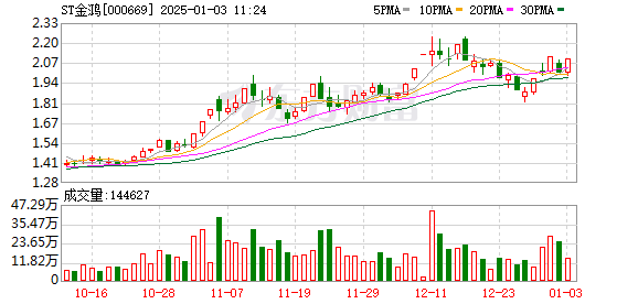 ST金鸿录得5天3板