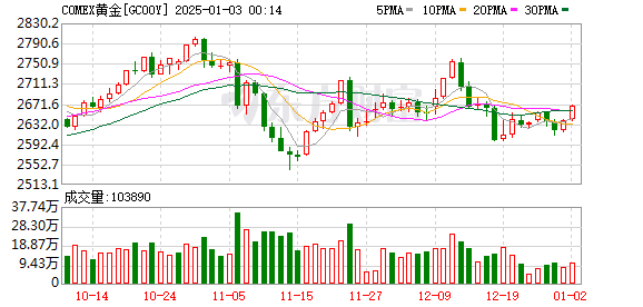 COMEX期金日内涨幅达1%