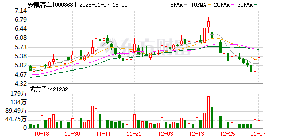 安凯客车最新股东户数环比下降13.01% 筹码趋向集中