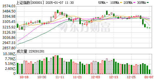 沪指下跌0.32% EDR概念领涨 医药股表现疲软