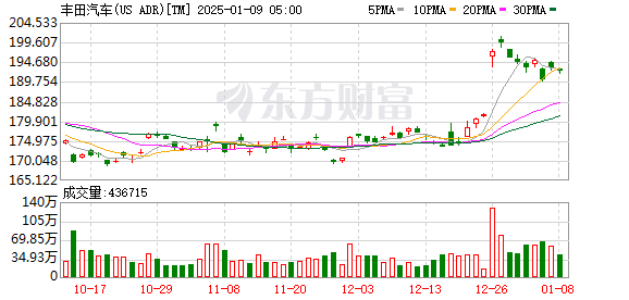 黄仁勋：将与丰田开发下一代自动驾驶汽车