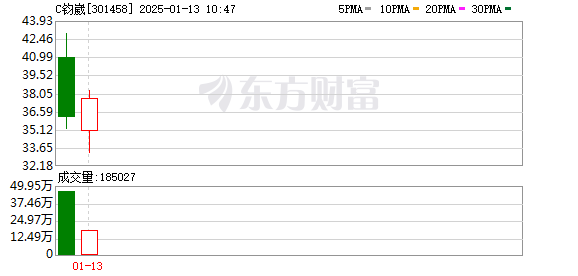 C钧崴上市首日获融资买入6048.53万元