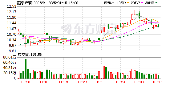 燕京啤酒：预计2024年净利润10.00亿元~11.00亿元 同比增55.11%~70.62%