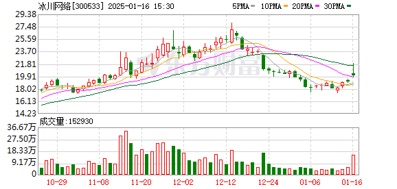 昔日“出海黑马”冰川网络去年预亏超2亿 股价却一度大涨！四季度或盈利？