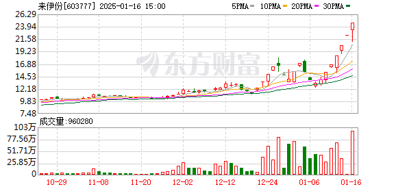 利空！6连板“大牛股”预计2024年净利润下滑251% 近8个交易日已涨近80%