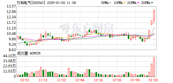 万和电气连收3个涨停板