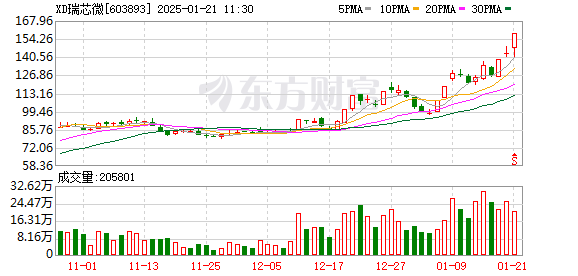 瑞芯微大涨5.52% 预计2024年净利润暴增