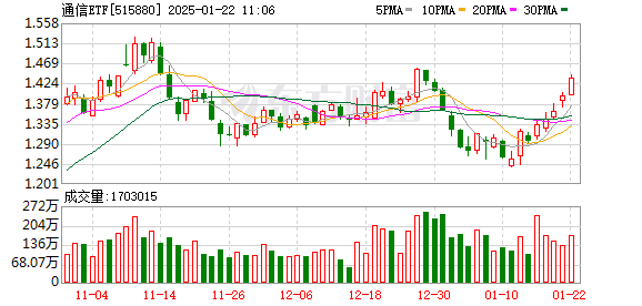 通信板块逆势上涨 通信ETF涨超2%