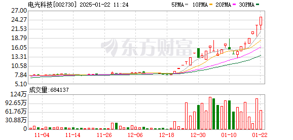 电光科技录得6天5板