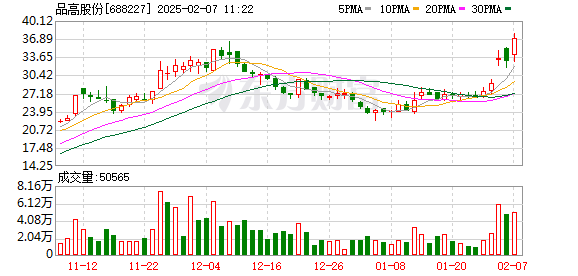 品高股份涨12.87%，股价创历史新高