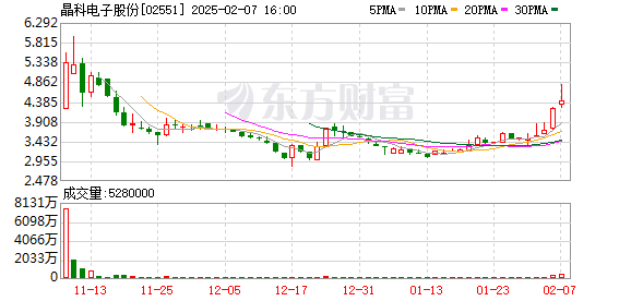 晶科电子全资子公司领为视觉大湾区总部开工建设