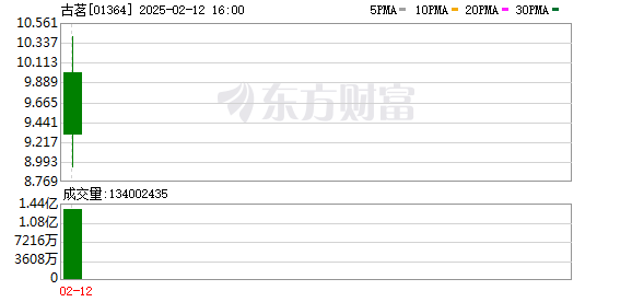 上市首日跌超6% 古茗难破新茶饮“魔咒”