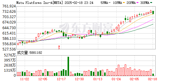 Meta Platforms下跌1.8%，或将结束20天连涨