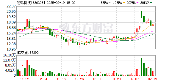 朗鸿科技业绩快报：2024年净利润同比增加28.17%