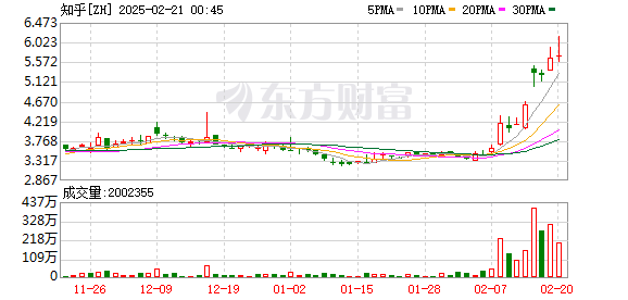 美股三大指数下跌 中国资产大涨！阿里巴巴涨超10% 知乎涨超8% 京东涨超6%