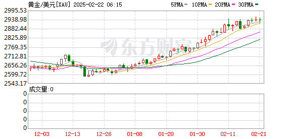 金价疯狂攀升逼近3000美元，这些风险需注意