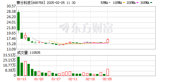 赛分科技2024年净利8516万元，同比增长62.25%