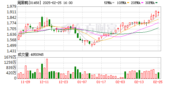 周黑鸭(01458.HK)2月25日回购372.85万港元，已连续47日回购