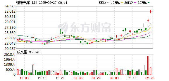 中国资产大爆发！小鹏、理想暴涨！多只中概股涨超10%