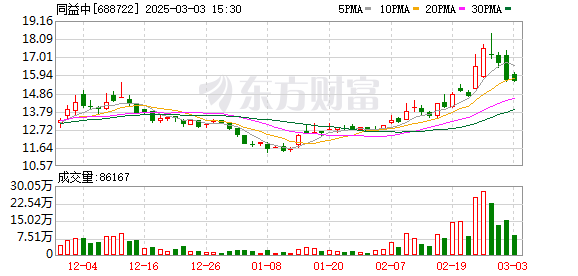 同益中：目前公司UHMWPE纤维的产能达到7960吨