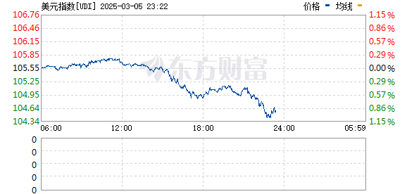 美元 深夜突变