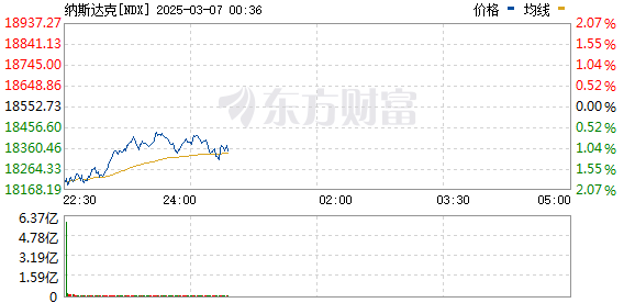 特朗普大消息 美股低开高走